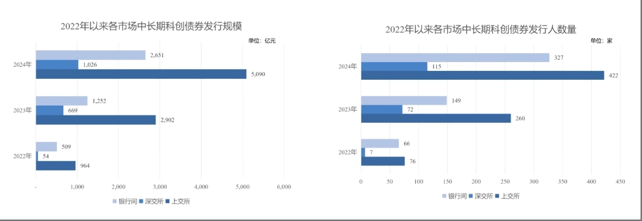鼓励券商开展做市业务,上交所详解科创债新政,多项优化细节披露 第2张 鼓励券商开展做市业务,上交所详解科创债新政,多项优化细节披露 第2张