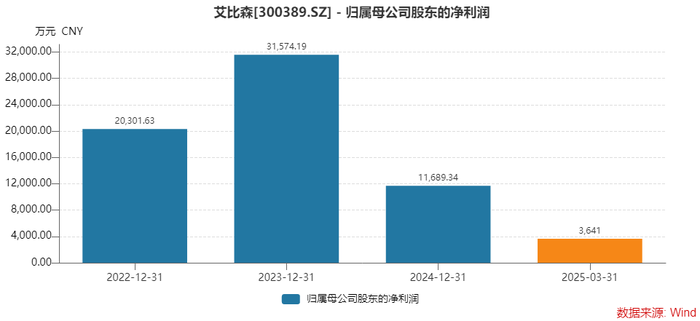 万元单价失守，产能空置三成，LED显示龙头艾比森增长失速  第2张